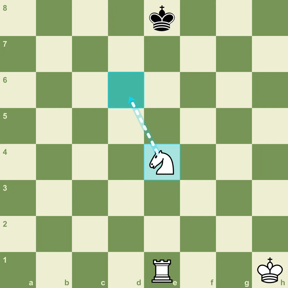 The discovered double check: the knight leaps to d6 with check while unmasking the rook on e1. Facing two checks at once, the king must move. A white knight moving to d6 to reveal a discovered double check: the knight checks the black king on e8 while uncovering the white rook on e1