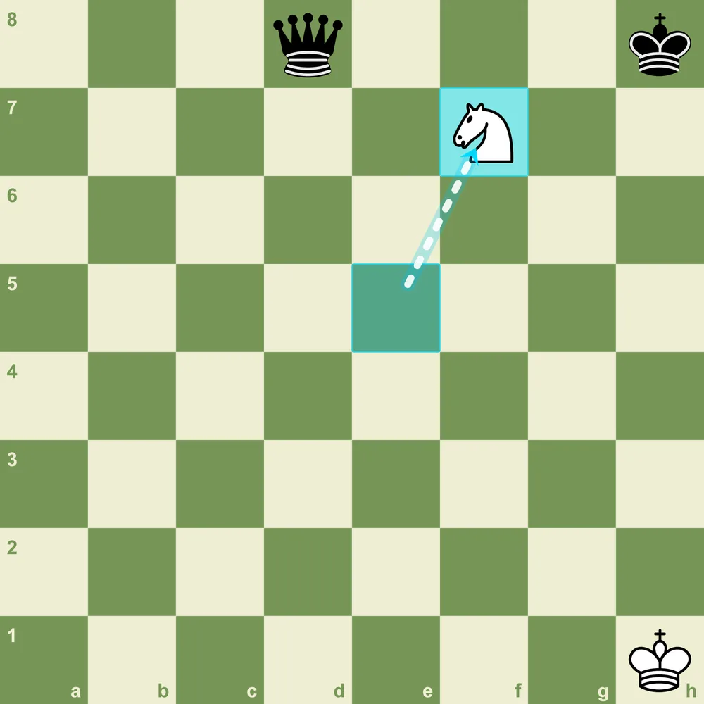 The royal fork: the knight on f7 checks the king on h8 and attacks the queen on d8 at once. The king must move, and the queen is lost. A white knight on f7 delivering a royal fork, giving check to the black king on h8 while attacking the black queen on d8